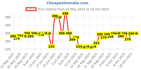 flipkart.com sasta sunder tikau Light Blue Acrylic, Chenille Carpet sasta sunder tikau Price History Graph from 15 May 2025 to 24 Oct 2025
