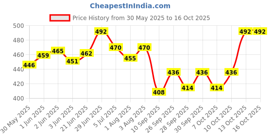 flipkart.com chicco Light Blue Brush and Comb chicco Price History Graph from 30 May 2025 to 15 Oct 2025