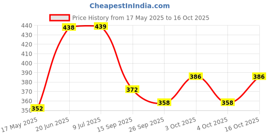 flipkart.com furnishing hut Light Blue Cotton Carpet furnishing hut Price History Graph from 17 May 2025 to 16 Oct 2025