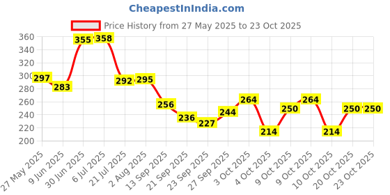 flipkart.com brandonn Light Blue Free Size Bath Robe brandonn Price History Graph from 27 May 2025 to 23 Oct 2025