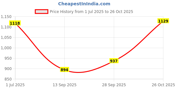 flipkart.com shag weaving Light Blue Polyester Carpet shag weaving Price History Graph from 1 Jul 2025 to 26 Oct 2025