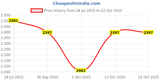 flipkart.com ishro home Light Blue Polyester Carpet ishro home Price History Graph from 28 Jul 2025 to 20 Oct 2025