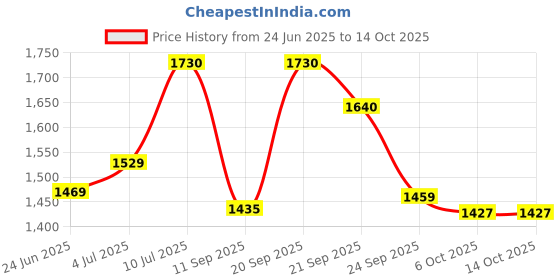 flipkart.com shag weaving Light Blue Polyester Runner shag weaving Price History Graph from 24 Jun 2025 to 14 Oct 2025