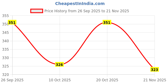 flipkart.com aerohaven Light Blue Polyester Runner aerohaven Price History Graph from 26 Sep 2025 to 21 Nov 2025