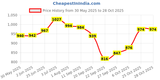 flipkart.com sana carpet Light Blue Silk Carpet sana carpet Price History Graph from 30 May 2025 to 25 Oct 2025