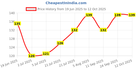 flipkart.com chicco Light Blue Toothbrush Soft Toothbrush chicco Price History Graph from 19 Jun 2025 to 12 Oct 2025