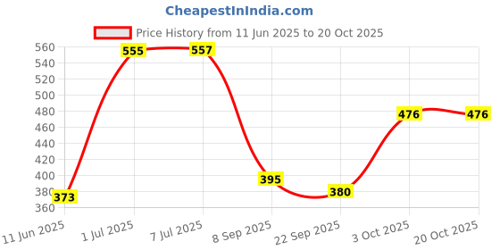 flipkart.com ncs Light Blue Velvet Carpet ncs Price History Graph from 11 Jun 2025 to 20 Oct 2025