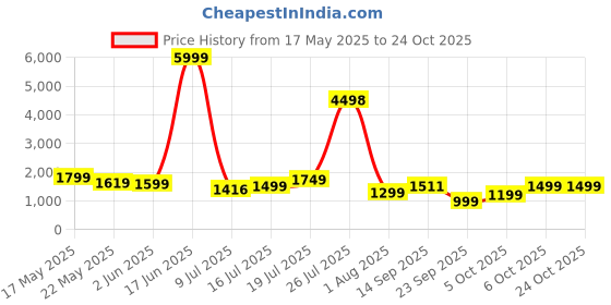 flipkart.com status Light Blue Velvet Carpet status Price History Graph from 17 May 2025 to 23 Oct 2025