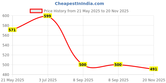 flipkart.com radecor Light Blue Velvet Carpet radecor Price History Graph from 21 May 2025 to 20 Nov 2025