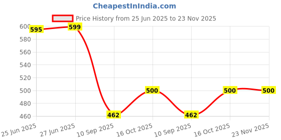 flipkart.com radecor Light Blue Velvet Carpet radecor Price History Graph from 25 Jun 2025 to 23 Nov 2025
