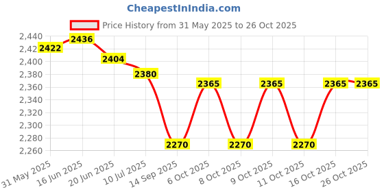 flipkart.com bumtum Light Chopper Swing Car Toy Ride On Car For Kids Comfortable Seat With BackRest Car Non Battery Operated Ride On bumtum Price History Graph from 31 May 2025 to 26 Oct 2025