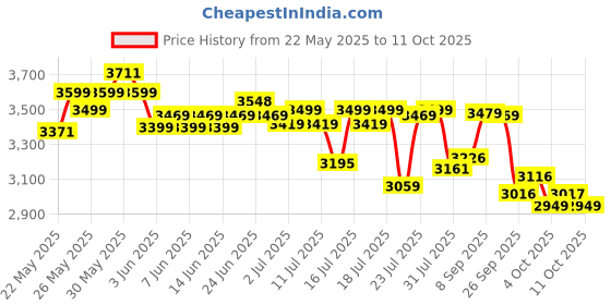 flipkart.com the whole truth Light Cocoa 1 kg|24g Protein|6.6g BCAA Whey Protein the whole truth Price History Graph from 22 May 2025 to 11 Oct 2025