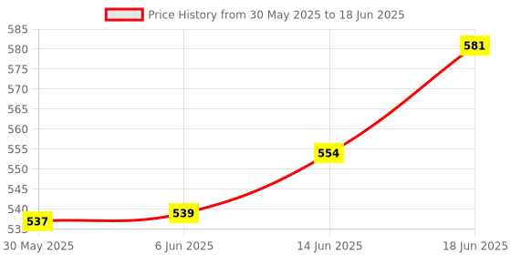 flipkart.com homeistic applience Light Color And Dark Color Thread homeistic applience Price History Graph from 30 May 2025 to 18 Jun 2025