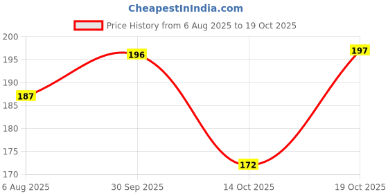 flipkart.com maliao Light Crystal Mineral Loose Powder Compact White Ivory Compact maliao Price History Graph from 6 Aug 2025 to 19 Oct 2025
