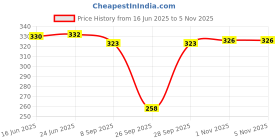 flipkart.com light daisy Casual Regular Sleeves Embroidered Women Black Top light daisy Price History Graph from 16 Jun 2025 to 4 Nov 2025