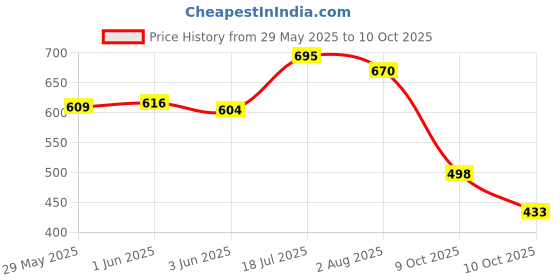 flipkart.com daimanpu Light Eye Shadow Gege Bear, Matte Pearlescent Earth Color Sequin 4.5 g daimanpu Price History Graph from 29 May 2025 to 10 Oct 2025