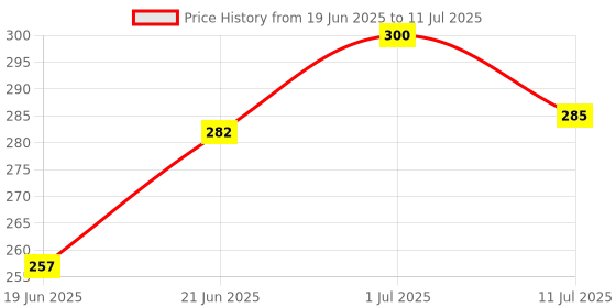 flipkart.com anika Light Flashing with Spike Balls Set of 4 Pcs Handball anika Price History Graph from 19 Jun 2025 to 11 Jul 2025