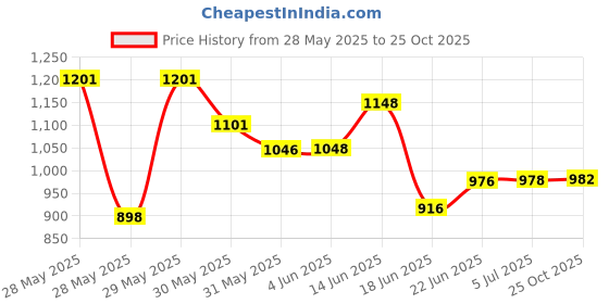 flipkart.com whiteray Light For Home, Café, Restaurant Chandelier Ceiling Lamp Chandelier Ceiling Light Ceiling Lamp whiteray Price History Graph from 28 May 2025 to 25 Oct 2025