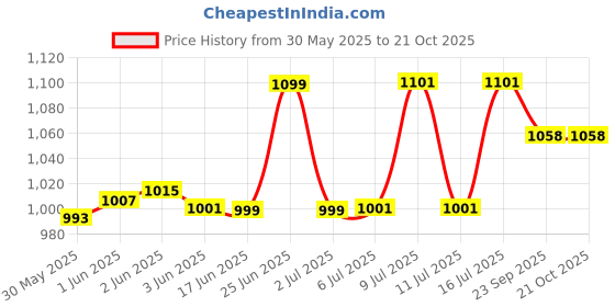 flipkart.com homeselite light for home decoration Main Gate Gate Light Outdoor Lamp homeselite Price History Graph from 30 May 2025 to 21 Oct 2025