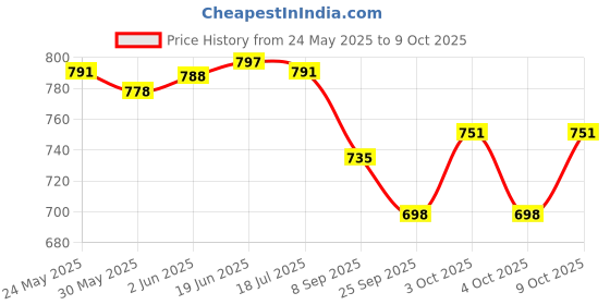 flipkart.com johnson's LIGHT FRAGRANCED BABY JELLY IMPORTED johnson's Price History Graph from 24 May 2025 to 9 Oct 2025