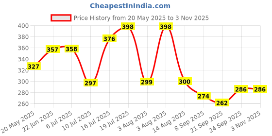 flipkart.com anabia Light Green Acrylic Carpet anabia Price History Graph from 20 May 2025 to 2 Nov 2025