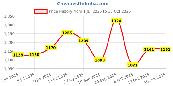 flipkart.com shag weaving carpet Light Green, Beige Acrylic Carpet shag weaving carpet Price History Graph from 1 Jul 2025 to 15 Oct 2025