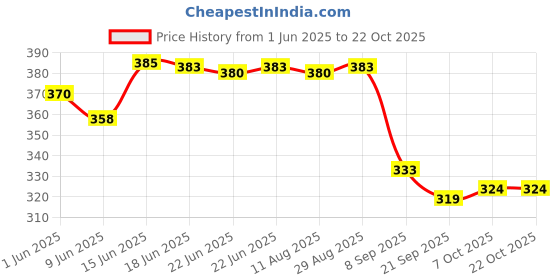 flipkart.com nj sports Light Green Colour Tennis Ball (Pack of 12) Tennis Ball Tennis Ball nj sports Price History Graph from 1 Jun 2025 to 21 Oct 2025