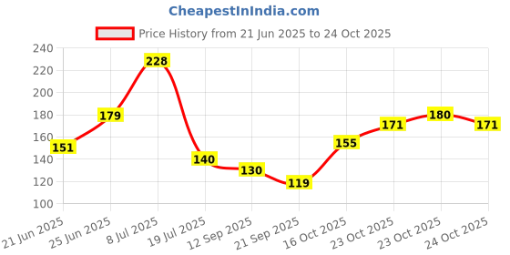 flipkart.com cp enterprises Light Green Silicon Kitchen Linen Set cp enterprises Price History Graph from 21 Jun 2025 to 24 Oct 2025