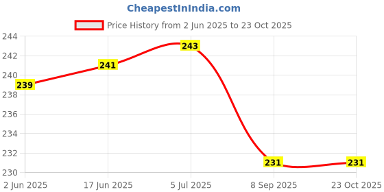 flipkart.com syga Light Grey 5-10 Years kids Ear Muff syga Price History Graph from 2 Jun 2025 to 22 Oct 2025
