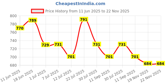 flipkart.com true cult Light Grey Acoustic Guitar Bag Compatible with All Size 38, 39, 40, 41, 42 Guitar Bag true cult Price History Graph from 11 Jun 2025 to 22 Nov 2025