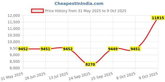 flipkart.com titan Light Leathers IV Analog Watch - For Men NT90134SL02 titan Price History Graph from 31 May 2025 to 9 Oct 2025