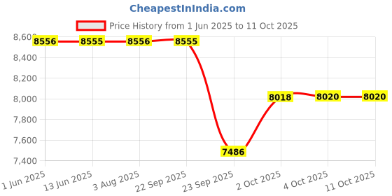 flipkart.com titan LIGHT LEATHERS V Analog Watch - For Men NT90146SL01 titan Price History Graph from 1 Jun 2025 to 11 Oct 2025