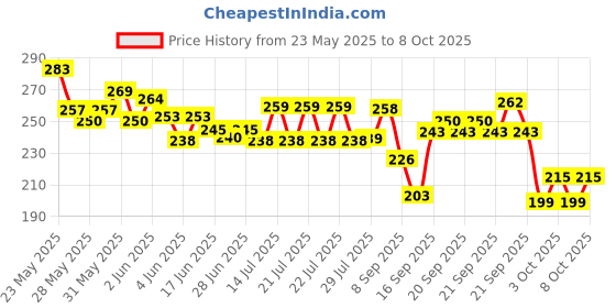 flipkart.com subton Light LED 3W Waterproof with Power Bank+Flashlight+Magnetic Torch subton Price History Graph from 23 May 2025 to 8 Oct 2025