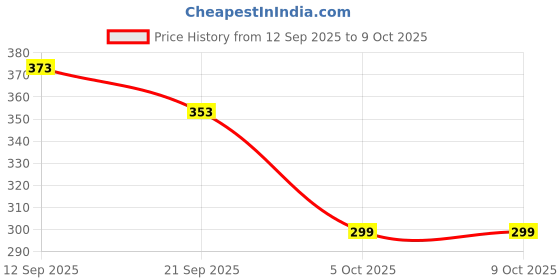 flipkart.com deodap Light Led Crystal Rotating Ball Strobe Lighting with Remote for Birthday Wedding Dual Disco Ball deodap Price History Graph from 12 Sep 2025 to 8 Oct 2025