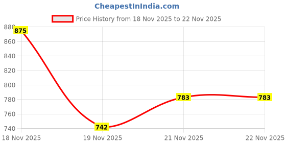 flipkart.com tansha Light Long Range 1000 Meter|1 Km High Power Zoomable Torch tansha Price History Graph from 18 Nov 2025 to 22 Nov 2025