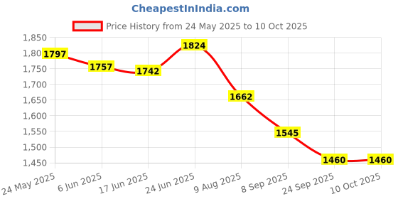 flipkart.com rvm toys Light Magnetic Tiles 75 Pcs Building Blocks 3D STEM Educational Marble Run Toy rvm toys Price History Graph from 24 May 2025 to 9 Oct 2025