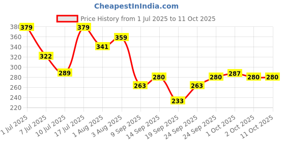 flipkart.com mars Light Matte Mousse Foundation mars Price History Graph from 1 Jul 2025 to 10 Oct 2025