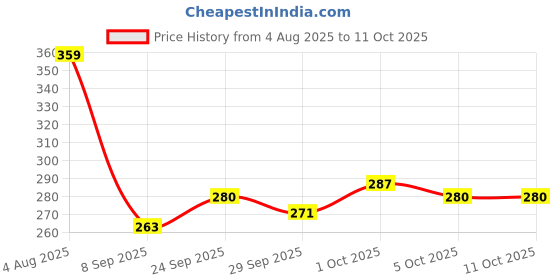 flipkart.com mars Light Matte Mousse Foundation mars Price History Graph from 4 Aug 2025 to 11 Oct 2025