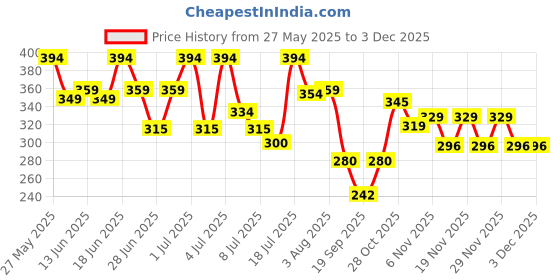 flipkart.com mars Light Matte MousseFoundation mars Price History Graph from 27 May 2025 to 2 Dec 2025