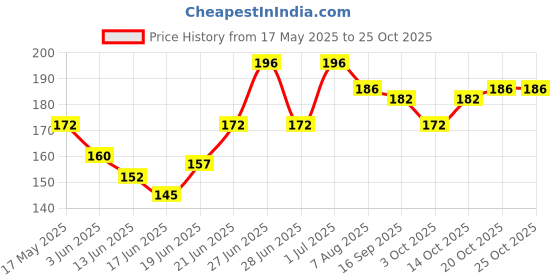 flipkart.com gawin Light Max Badminton Net gawin Price History Graph from 17 May 2025 to 25 Oct 2025