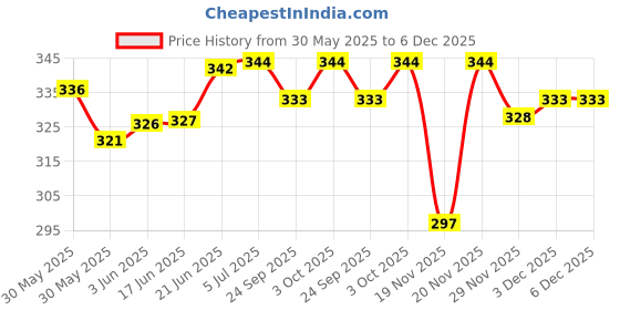flipkart.com krystals Light Metal Antique Cycle Shape for Home Decor Living Room (Bulb not Included) Pendants Ceiling Lamp krystals Price History Graph from 30 May 2025 to 5 Dec 2025