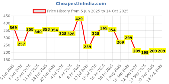 flipkart.com pond's Light Moisturiser pond's Price History Graph from 5 Jun 2025 to 13 Oct 2025