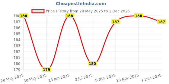 flipkart.com lacto calamine Light Moisturising Gel Non-sticky Hydrating Face & Body Gel Hyaluronic & Vit E lacto calamine Price History Graph from 28 May 2025 to 1 Dec 2025