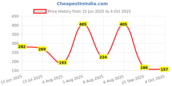 flipkart.com pond's Light Moisturizer , Non-Oily Fresh Feel pond's Price History Graph from 15 Jun 2025 to 4 Oct 2025