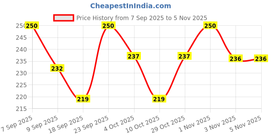 flipkart.com sarasi Light Moon Bouncy Ball For Kids, Anti Stress & High Bounce Ball [Pack 1Pcs] - 7.5 cm sarasi Price History Graph from 7 Sep 2025 to 1 Nov 2025