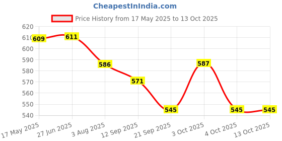 flipkart.com him tax Light Music and Sound Effect Construction Power Plastic Cement Mixer Truck's Cool Stuff for Kids him tax Price History Graph from 17 May 2025 to 13 Oct 2025