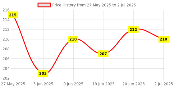 flipkart.com ambitieux light open moon beads kit ambitieux Price History Graph from 27 May 2025 to 2 Jul 2025