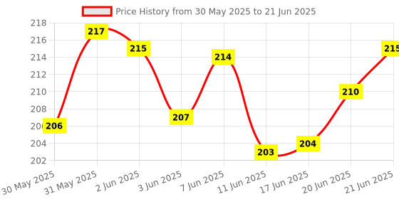 flipkart.com ambitieux light open multicolor beads kit ambitieux Price History Graph from 30 May 2025 to 21 Jun 2025
