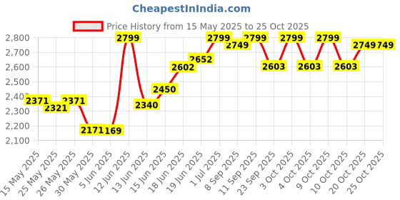 flipkart.com sbt Light Optics Class Demo Kit Concepts of Lenses 12 Acrylic Lenses 3 Beam of Light Electrophoresis Apparatus sbt Price History Graph from 15 May 2025 to 24 Oct 2025