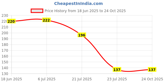 flipkart.com syga Light Pink 5-10 Years kids Ear Muff syga Price History Graph from 18 Jun 2025 to 24 Oct 2025